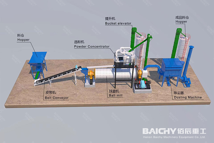 時(shí)產(chǎn)12-15tph 水泥磨粉生產(chǎn)線工藝介紹