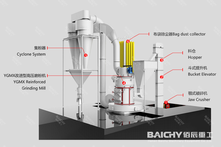時產2-3噸石灰石磨粉生產線工藝介紹