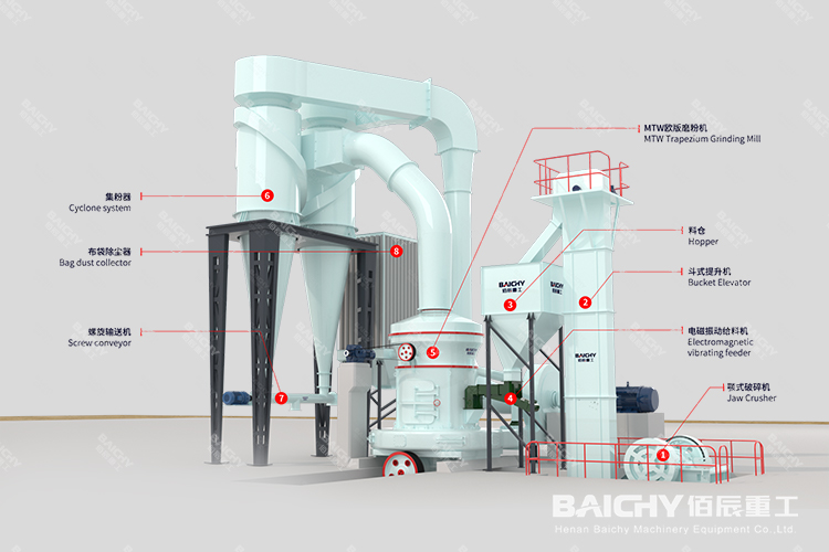 時產6-15噸石英石磨粉生產線工藝介紹