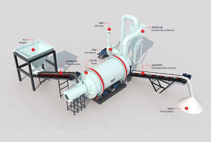 三筒烘干機的工藝流程圖