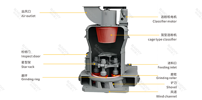YGMX加強型高壓磨粉機結構圖