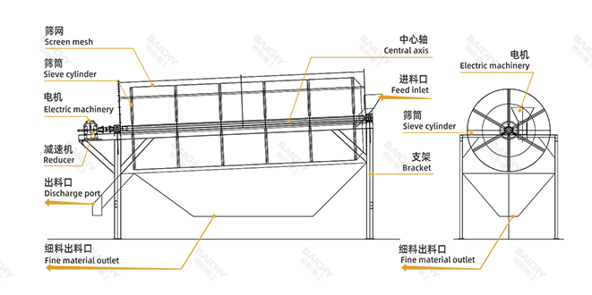 滾筒篩設(shè)備