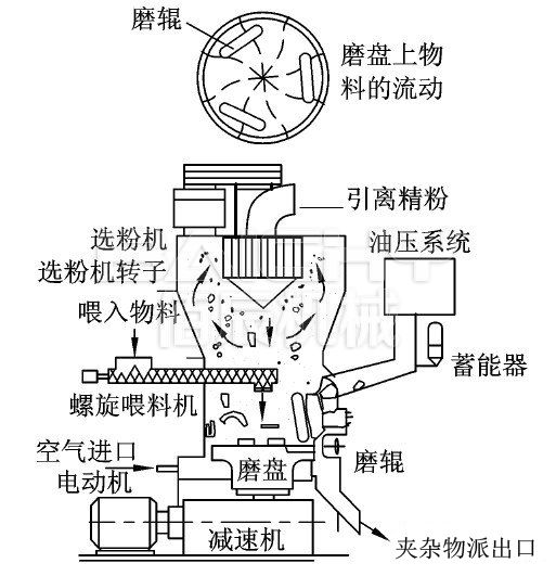 雷蒙磨粉機內部構造.jpg